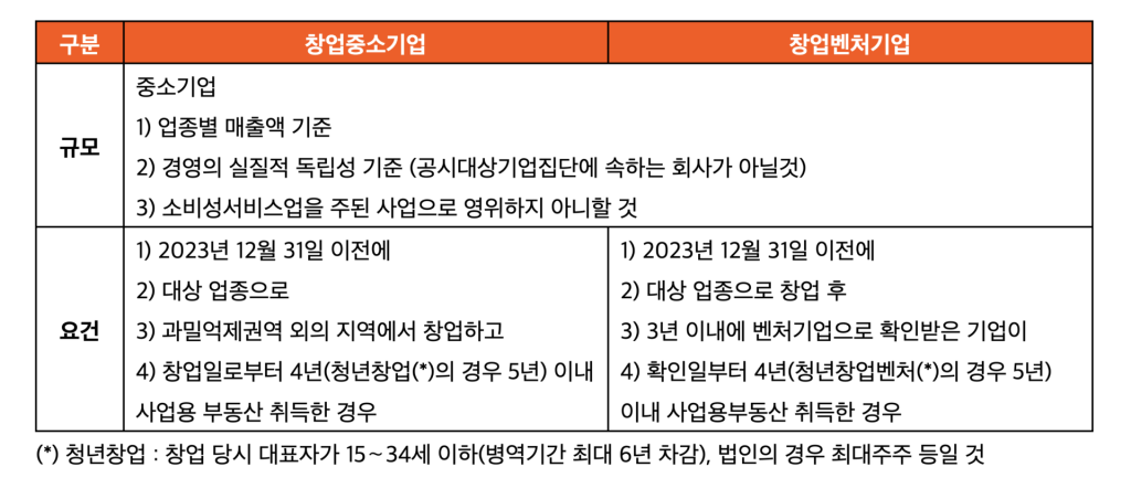 창업중소기업 취득세 및 재산세 감면 적용 대상 요건을 정리한 표