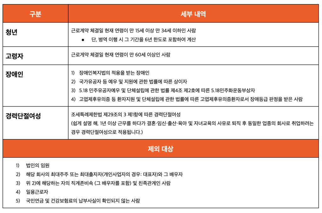 청년 및 고령자 대상 소득세 감면율과 감면 기간을 정리한 요약 표