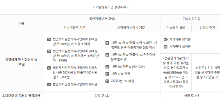 기술성장기업 상장특례 제도의 두 가지 유형인 기술특례상장과 성장성 특례상장 비교 이미지