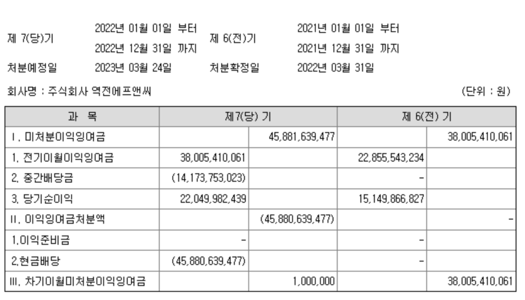 역전에프앤씨 감사보고서 내 이익잉여금처분계산서 배당 내역
