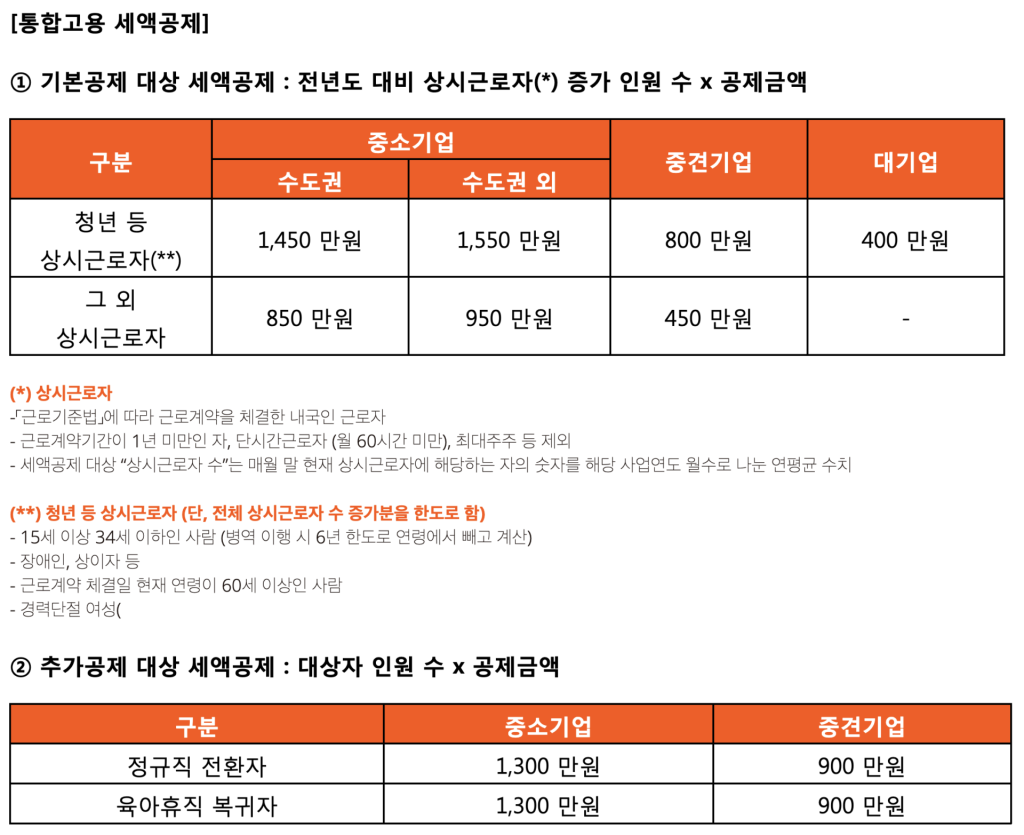 통합고용증대 세액공제의 기본공제와 추가공제 항목을 정리한 요약 도표