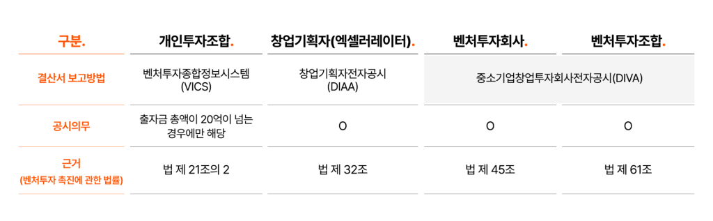 결산서 보고 방법 및 공시 의무에 대한 요약 이미지
