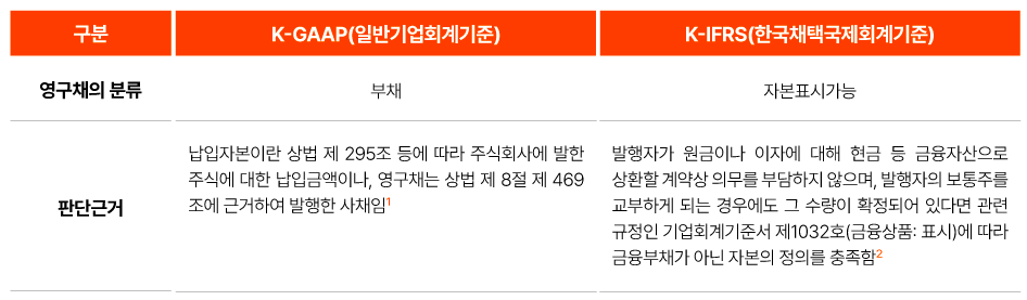 일반기업회계기준과 국제회계기준에 따른 영구채 회계처리 비교 표