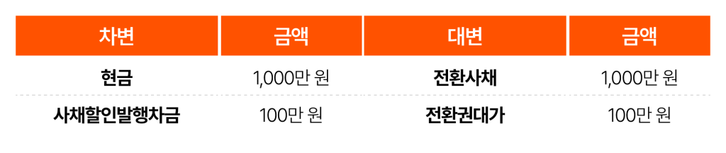전환사채 발행일의 부채 및 자본 요소 인식 회계처리 분개 표