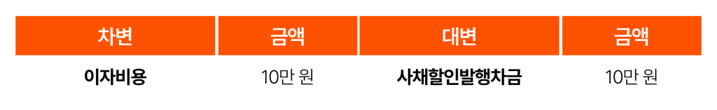 전환사채 상각일의 이자비용 발생 회계처리 분개 표