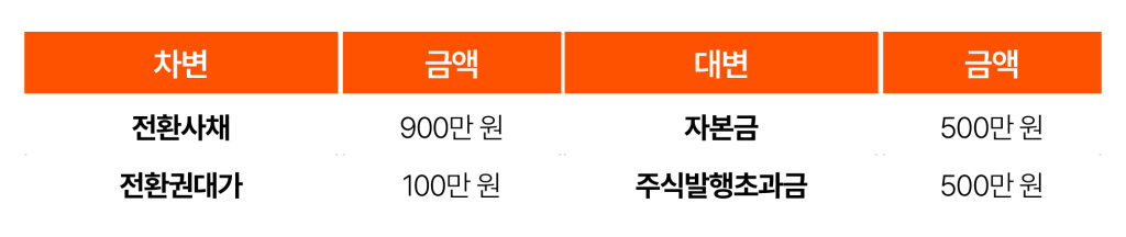 전환사채 전환 시 부채 소멸 및 주식 발행 회계처리 분개 표