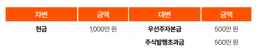 일반기업회계기준에 따른 전환상환우선주 발행일 회계처리 분개 표