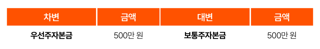 일반기업회계기준에 따른 전환상환우선주 전환 시 회계처리 분개 표