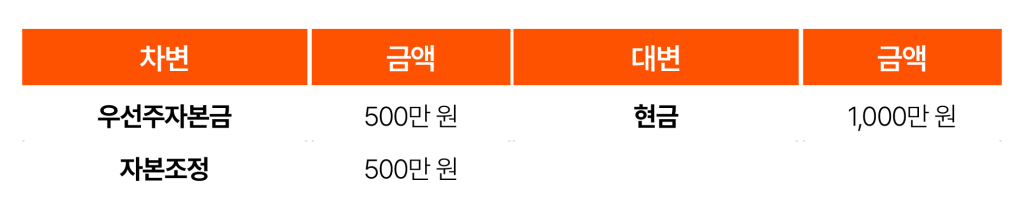 일반기업회계기준에 따른 전환상환우선주 상환 시 회계처리 분개 표