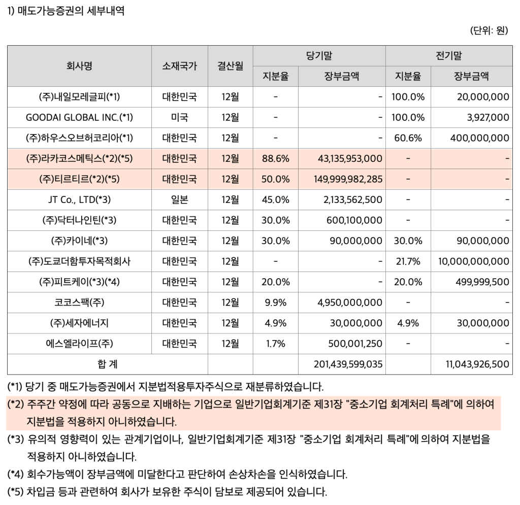 구다이글로벌 감사보고서 주석에 기재된 유가증권 및 지분법 적용 투자 주식 상세 내역