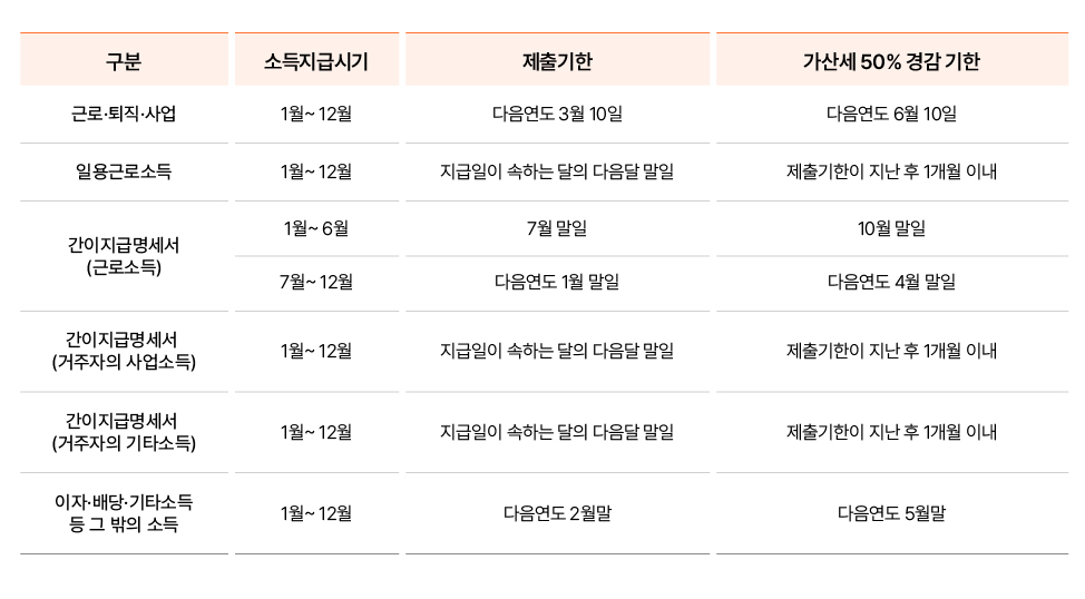 소득 유형별 지급명세서 및 간이지급명세서 제출기한과 가산세 경감 기간을 정리한 안내 표