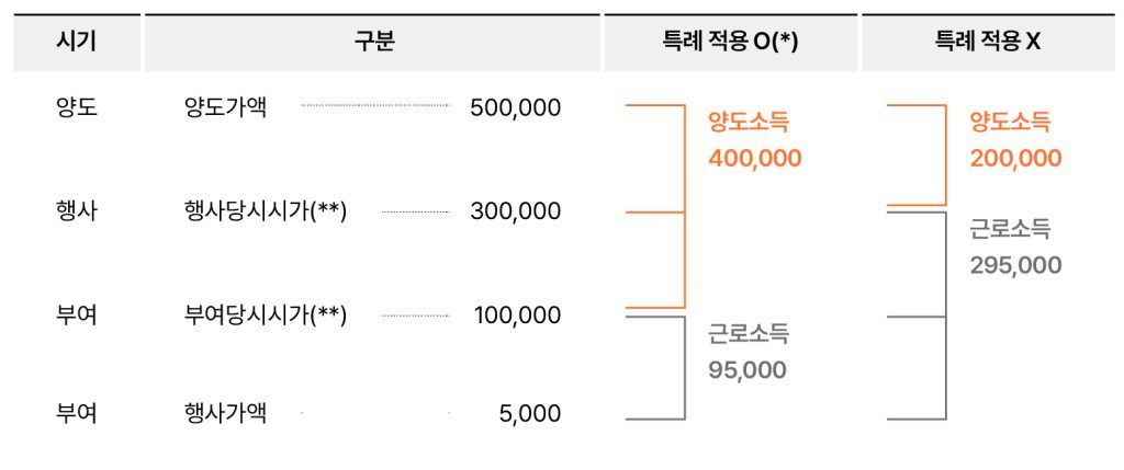 스톡옵션 과세 이연 특례 적용 시 양도소득금액 계산 구조를 나타낸 도표