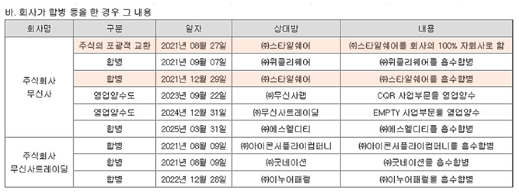 무신사의 스타일쉐어 주식 교환 및 흡수합병 공시 내용 요약