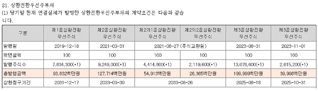 무신사의 투자 라운드별 누적 투자금 및 RCPS 발행 현황