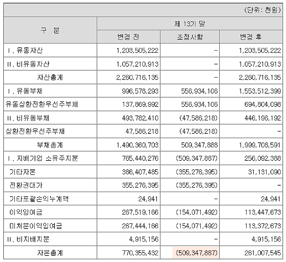 자본에서 부채로 재분류된 전환권대가 등 상세 재무 수치