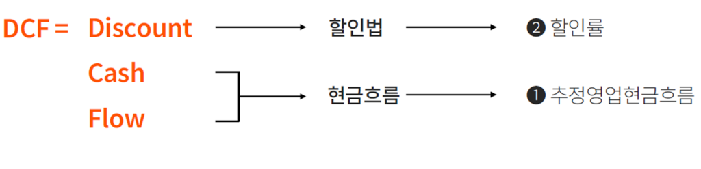 현금흐름과 할인율의 결합으로 구성된 DCF 가치평가 공식 도표