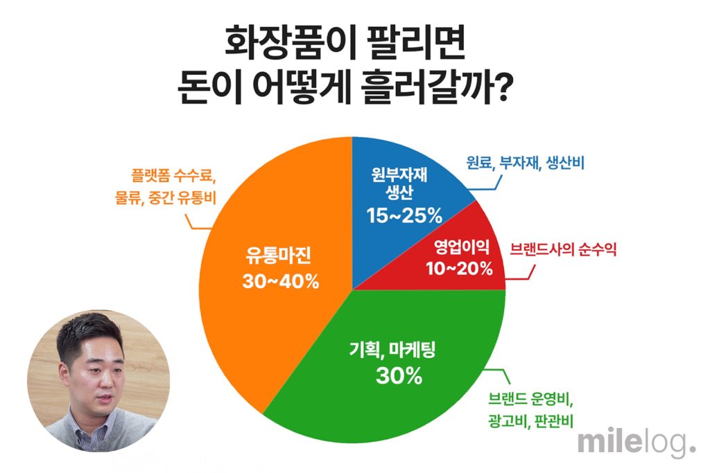 화장품 산업의 단계별 비용 발생 구조를 설명하는 시각 자료