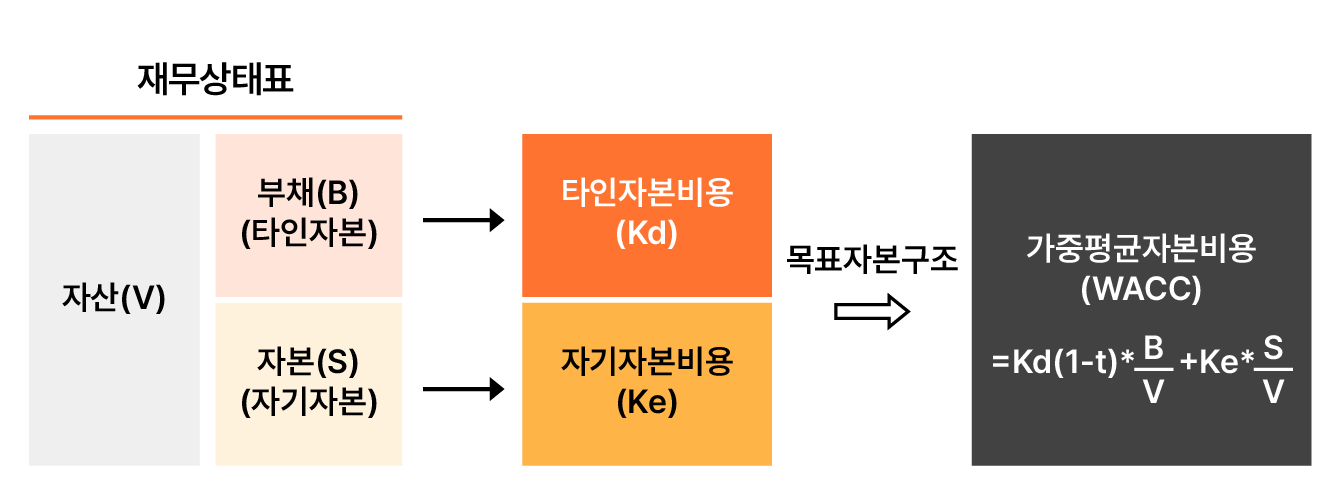 미래의 현금흐름을 현재 가치로 환산하는 할인율의 개념을 설명하는 이미지