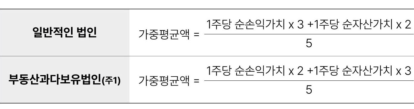 일반법인과 부동산과다보유법인의 순손익가치 및 순자산가치 가중평균 비율 비교표