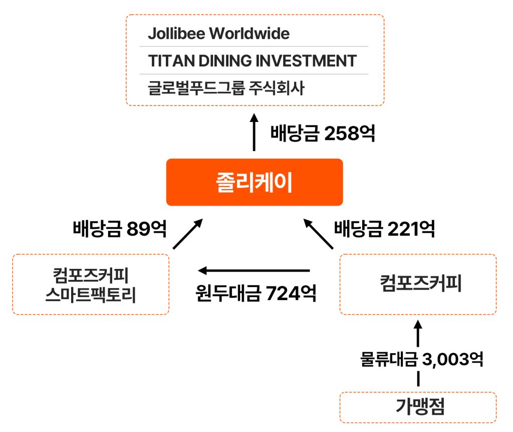 가맹점에서 졸리비 본사로 이어지는 컴포즈커피의 자금 흐름도.