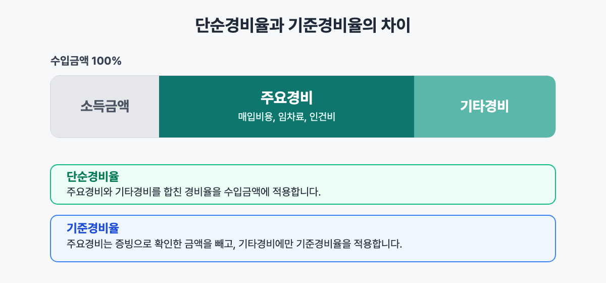 단순경비율과 기준경비율의 차이를 설명한 그림